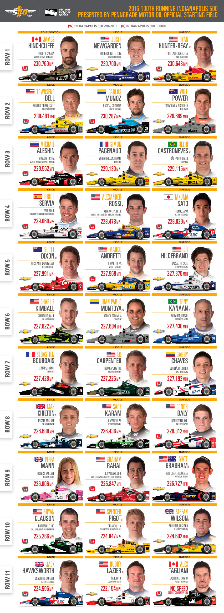 Starting Lineup - 2016 Indianapolis 500