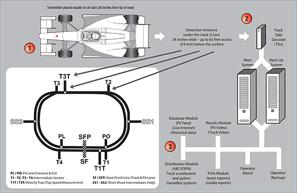 Timing And Scoring Collection Loops