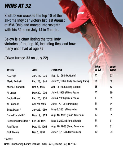 Wins at 32 - info chart