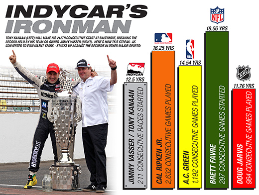 Tony Kanaan's Ironman Streak