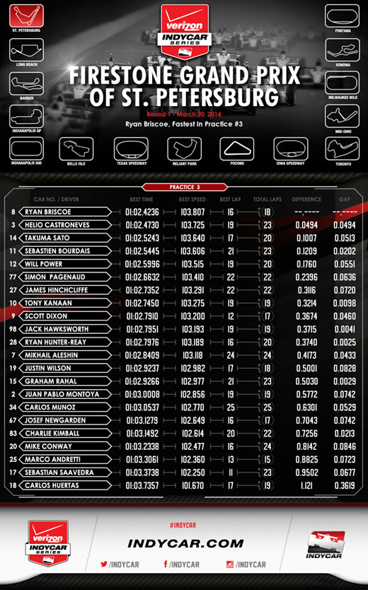 St.Pete Practice 3 Infographic