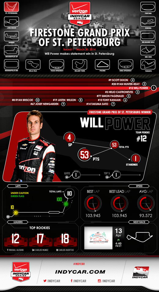 2014 St. Petersburg Post-Race Infographic