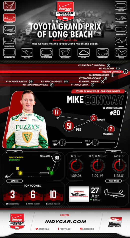 Long Beach Race Recap Infographic