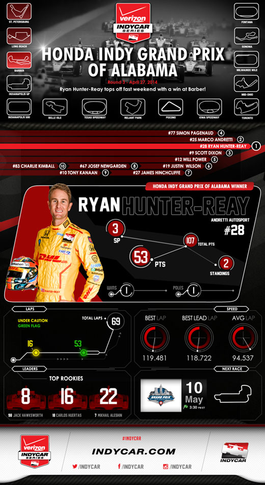 HIGPA Race Infographic