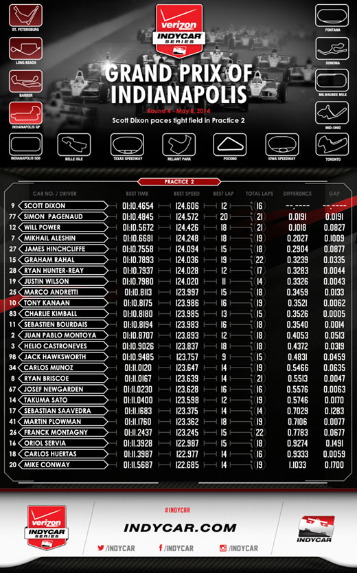 GPoI Practice 2 Infographic