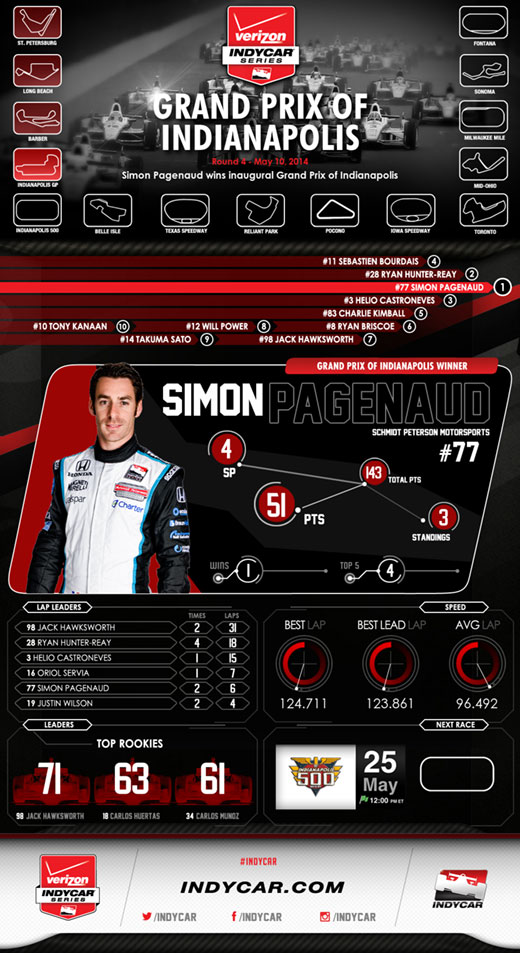 GPoI Race Infographic