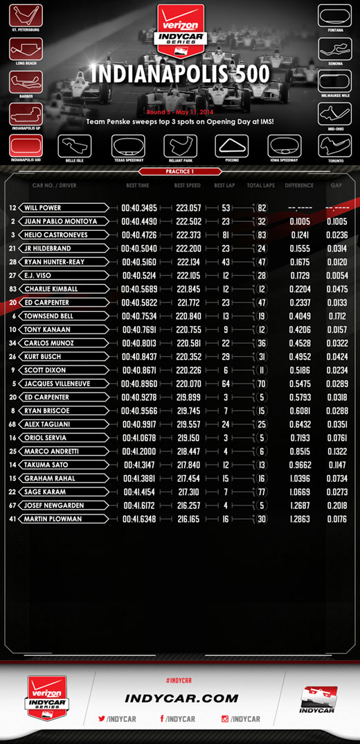 Indy 500 P1 Infographic