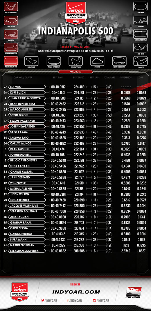 Indy 500 P3 Infographic