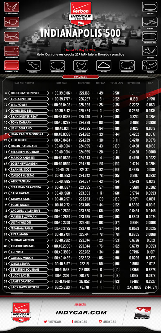 Indy 500 P5 Infographic