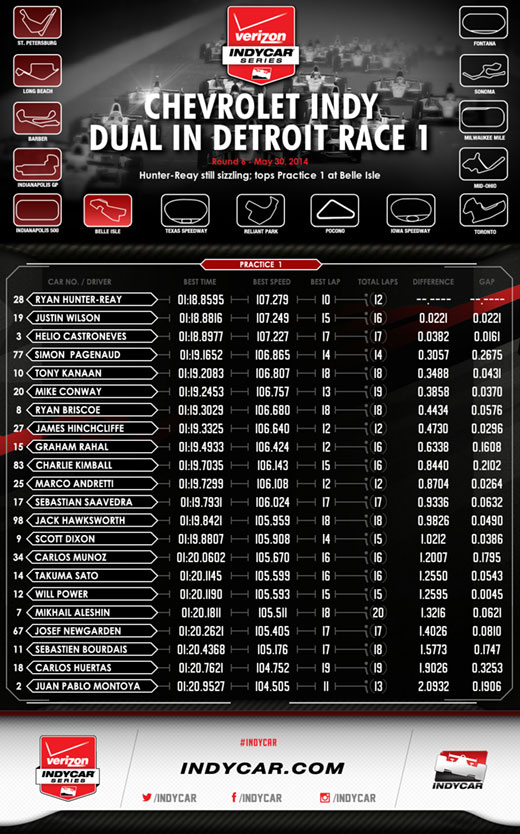 Detroit Practice 1 Infographic