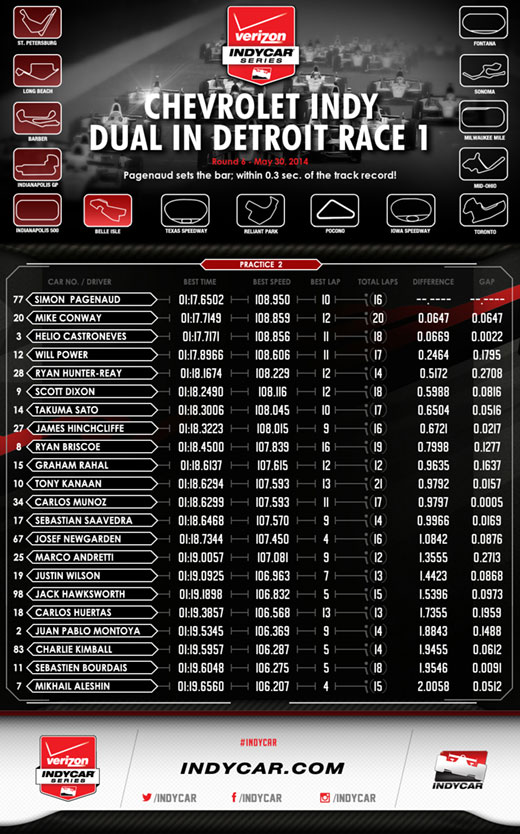 VICS Detroit Practice 2 Infographic