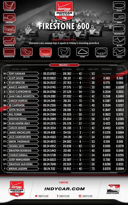 Texas Practice 1 Infographic