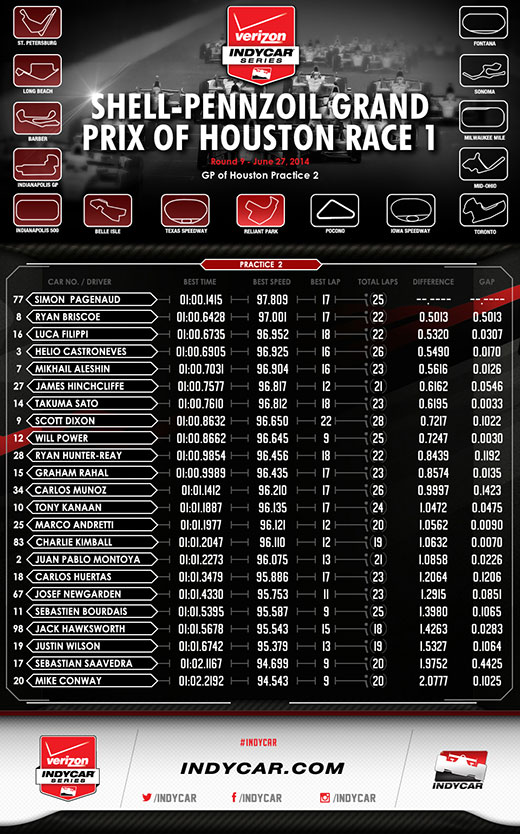 Houston P2 Infographic