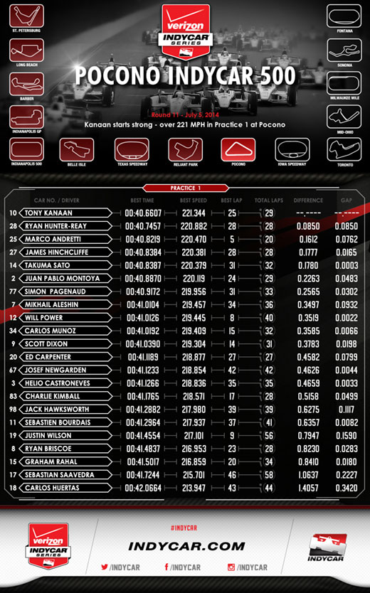 Pocono Practice 1 Inforgraphic
