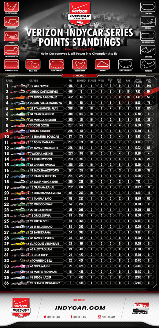 Pocono Standings Infographic