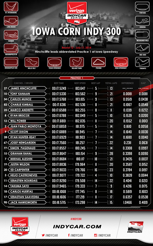 Iowa Practice 1 Infographic