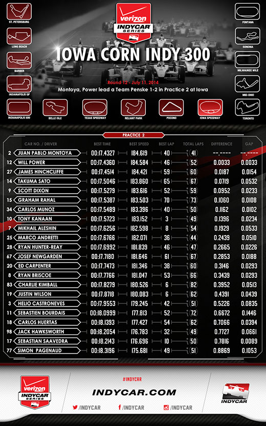 Iowa Practice 2 Infographic