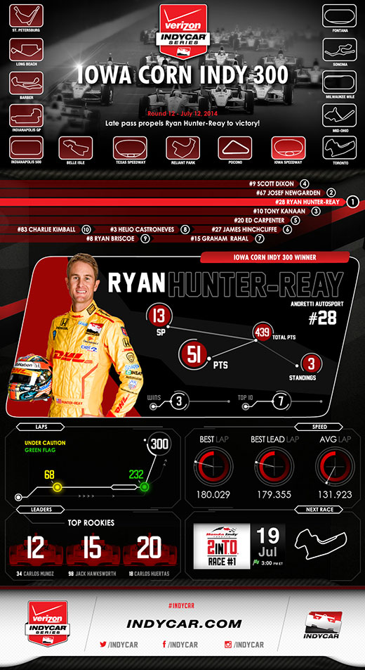 Iowa Race Infographic