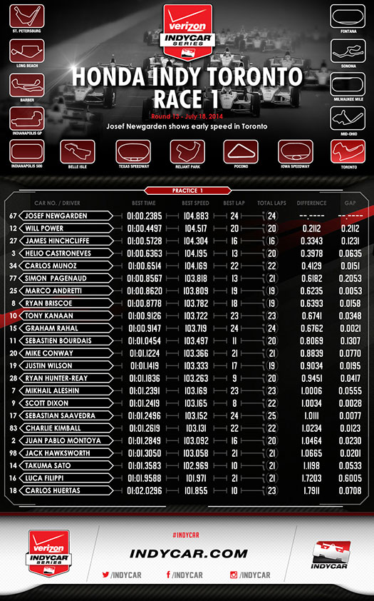 Toronto Practice 1 Inforgraphic