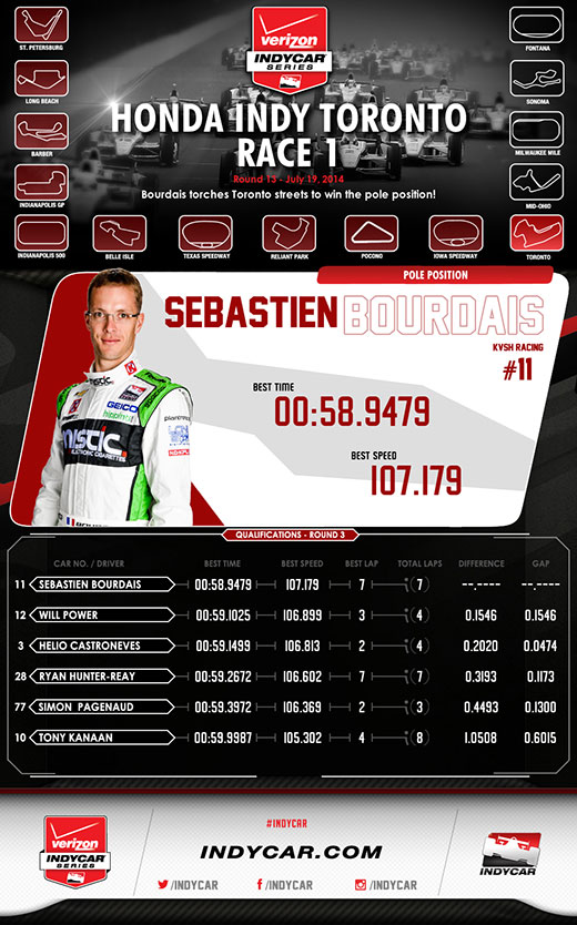 Toronto Race 1 Qualifications Infographic