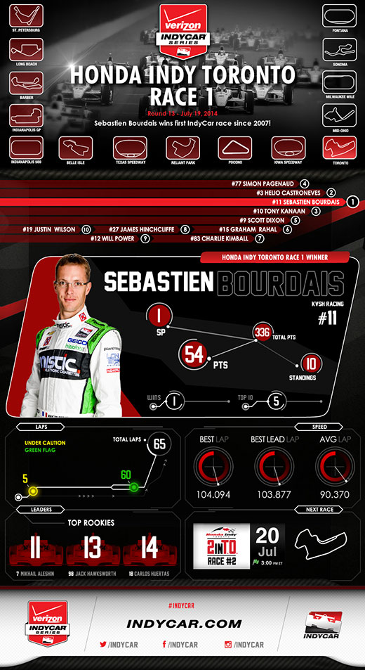 Toronto Race 1 Race Infographic