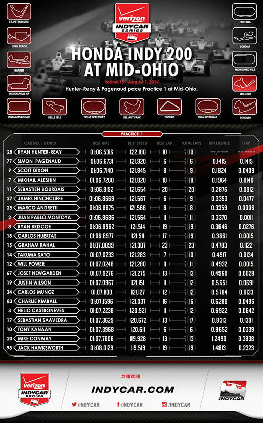 MidOhio Practice 1 Infographic