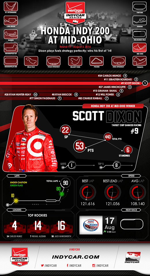 Mid-Ohio Race Infographic