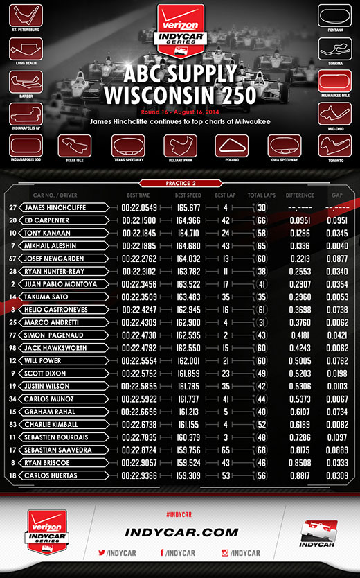 Milwaukee Practice 2 Infographic