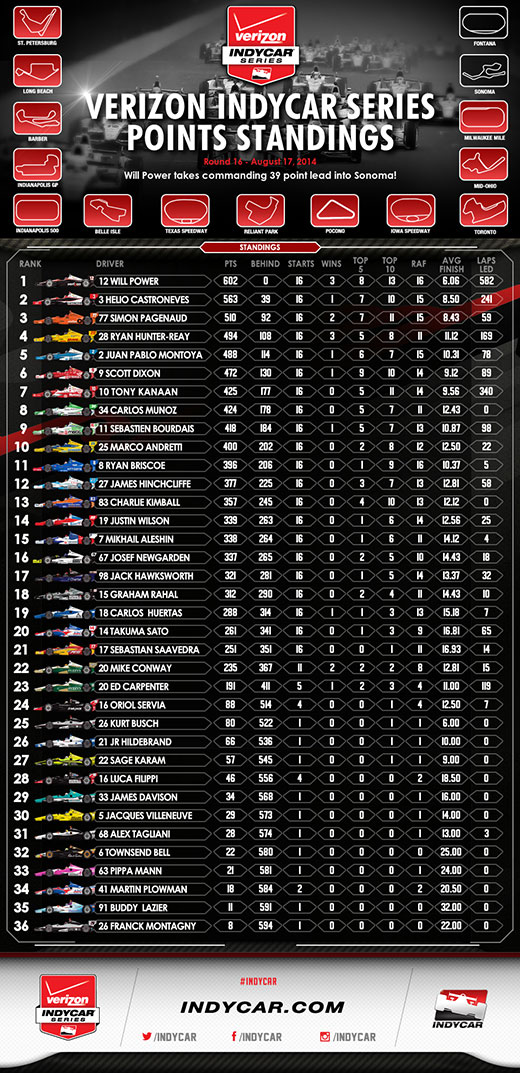 Milwaukee Post-Race Standings Infographic