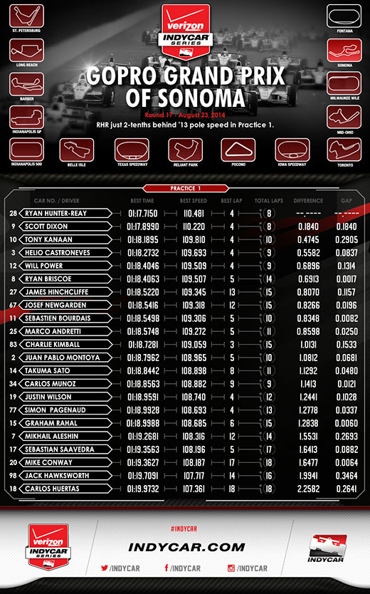 Sonoma Practice 1 Infographic