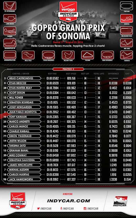 Sonoma Practice 2 Infographic