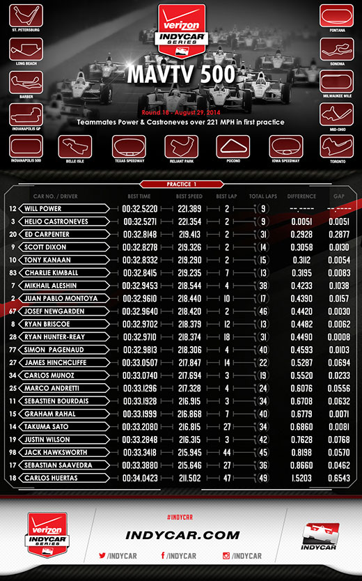 Fontana Practice 1 Infographic