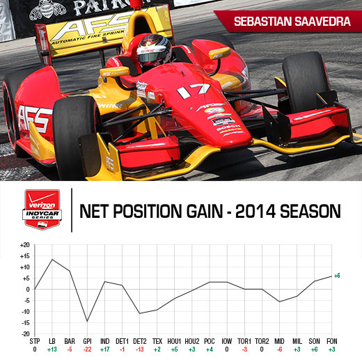 Tag Heuer Award Chart - Sebastian Saavedra