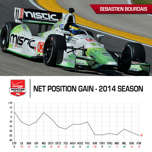 Tag Heuer Award Graph - Sebastien Bourdais