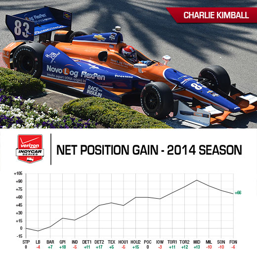 Tag Heuer Award Graph - Charlie Kimball