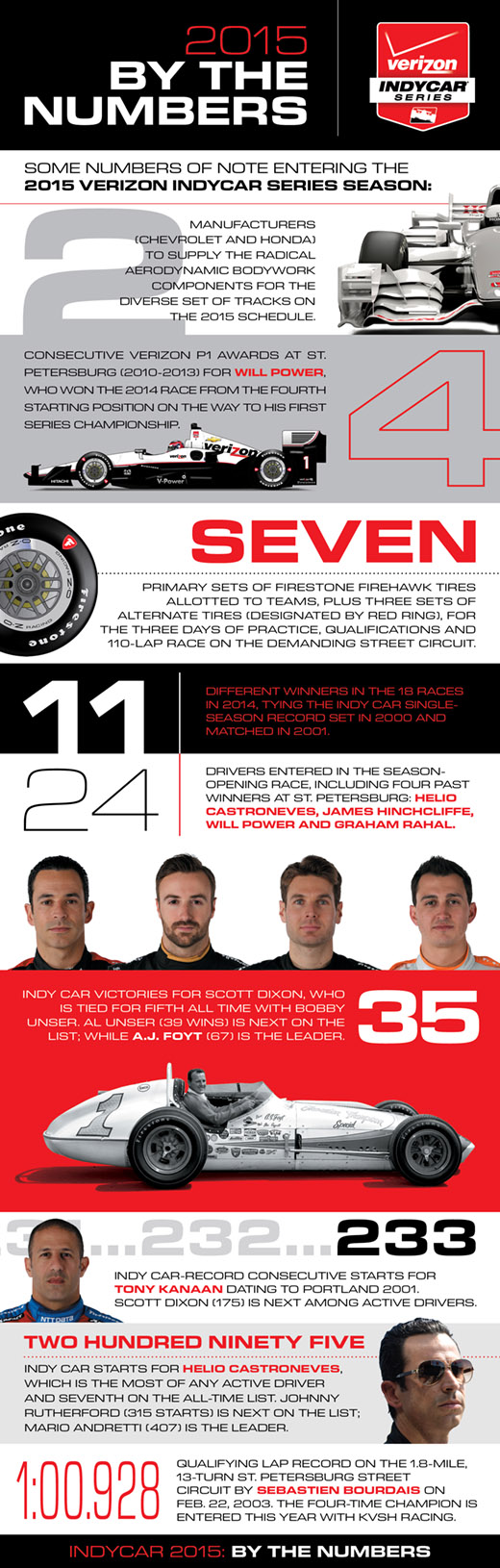 2015 Verizon IndyCar Series Preseason By The Numbers