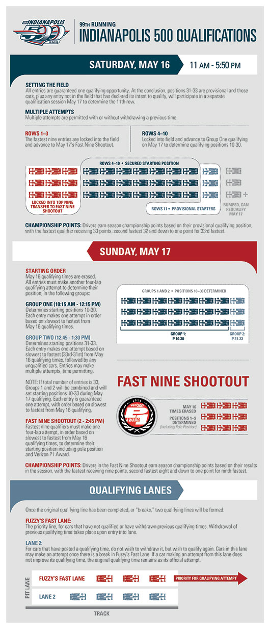 Qualification Procedures - 2015 Indianapolis 500