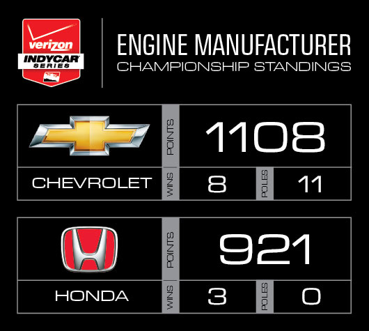 Engine Manufacturer Points following MAVTV 500