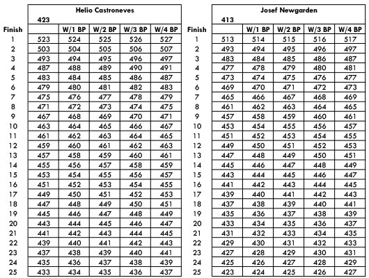 2015 Championship Points Possibilities