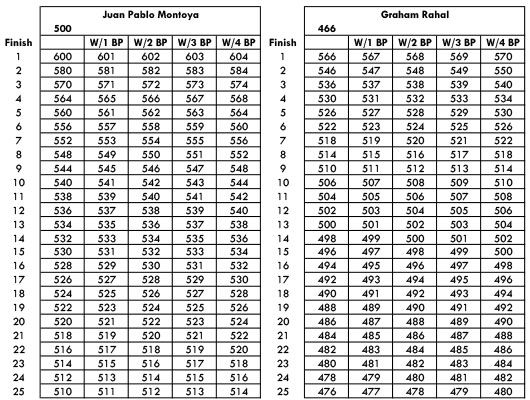 2015 Championship Points Possibilities