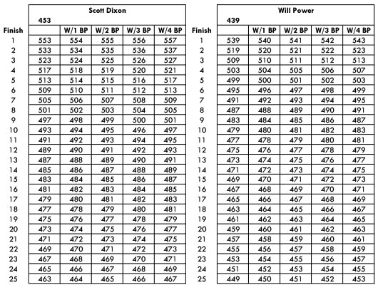 2015 Championship Points Possibilities