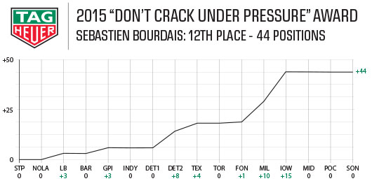 2015 Tag Heuer Award - Sebastien Bourdais