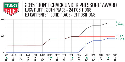 2015 Tag Heuer Standings - Luca Filippi and Ed Carpenter