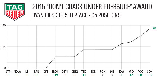 2015 Tag Heuer Award - Ryan Briscoe