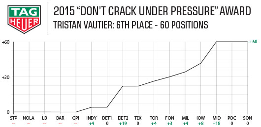 2015 Tag Heuer Award - Tristan Vautier