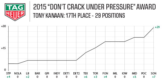 2015 Tag Heuer Award - Tony Kanaan