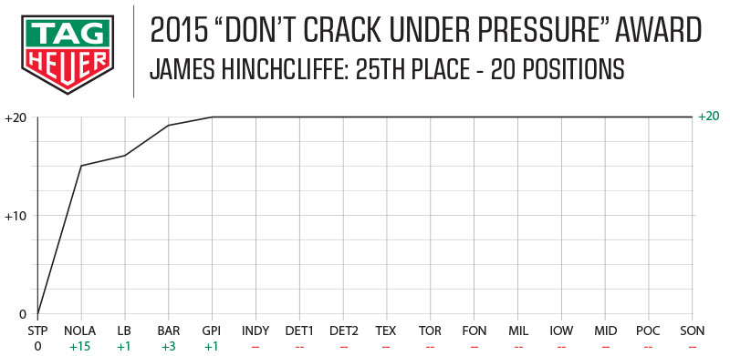 2015 Tag Heuer Award - James Hinchcliffe