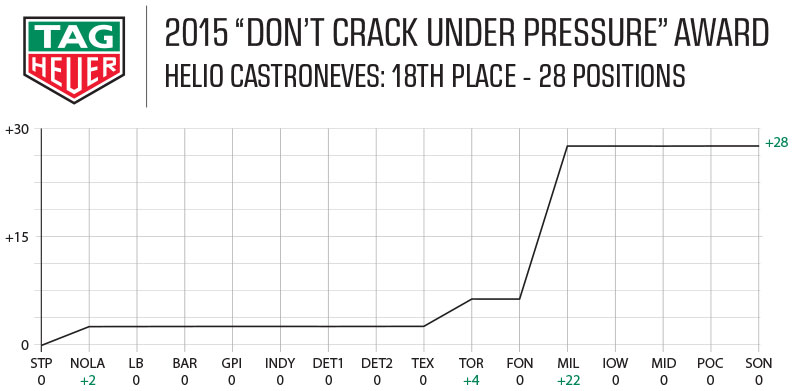 2015 Tag Heuer Award - Helio Castroneves