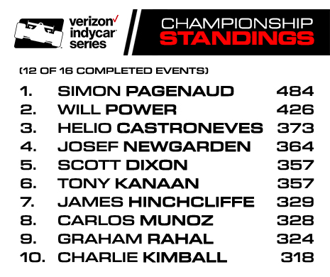 Verizon IndyCar Series Championship