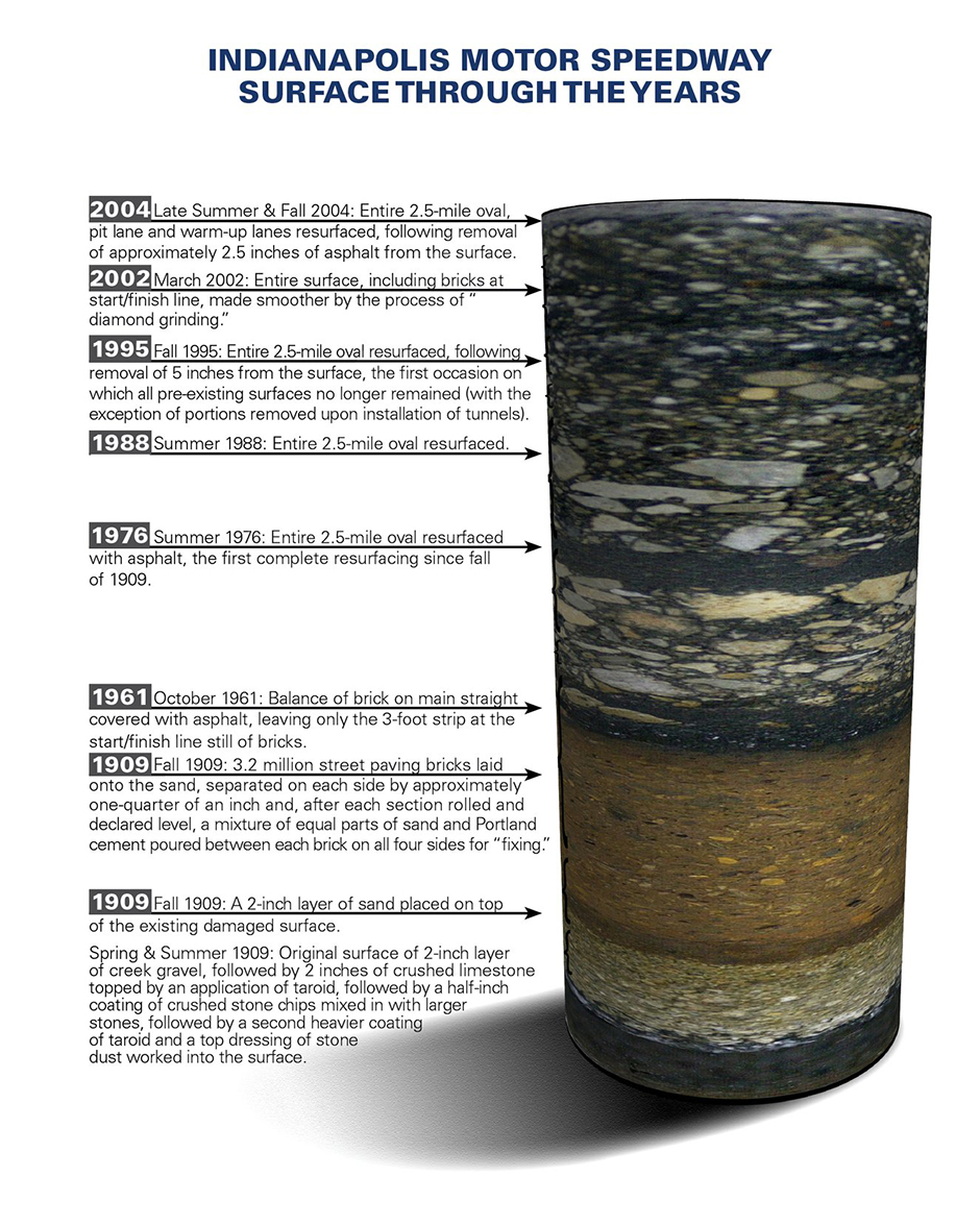 Indianapolis Motor Speedway Core Sample Inforgraphic
